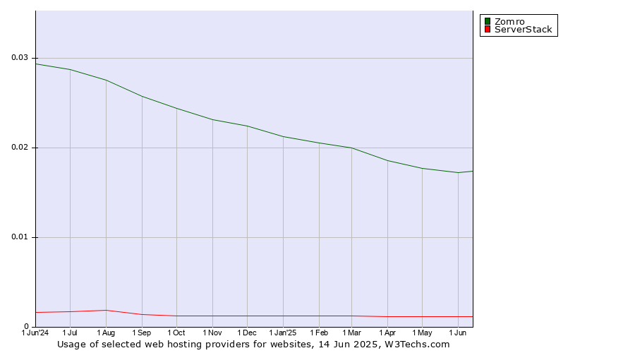 Historical trends in the usage of Zomro vs. ServerStack