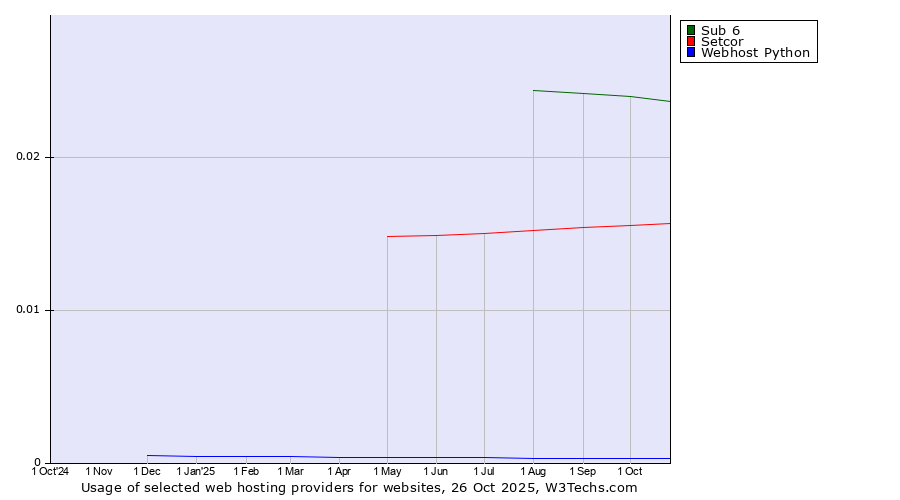 Historical trends in the usage of Sub 6 vs. Setcor vs. Webhost Python