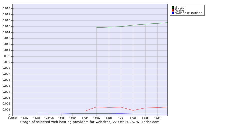 Historical trends in the usage of Setcor vs. Wake vs. Webhost Python