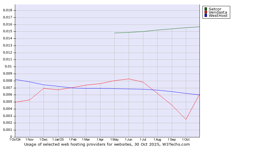 Historical trends in the usage of Setcor vs. WestHost vs. Vendasta