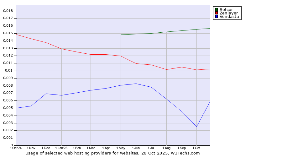 Historical trends in the usage of Setcor vs. Zenlayer vs. Vendasta