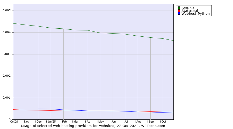 Historical trends in the usage of Setup.ru vs. Statuspal vs. Webhost Python