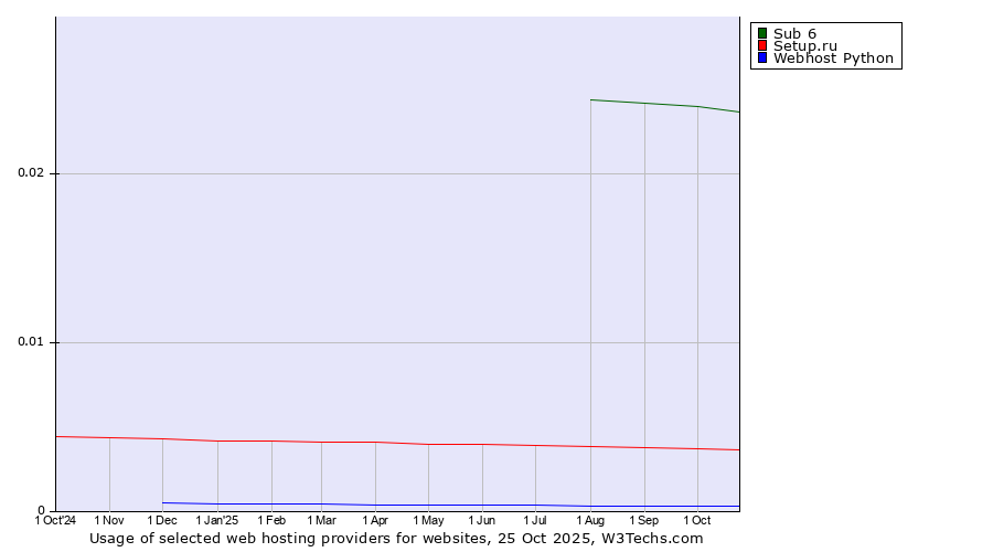 Historical trends in the usage of Sub 6 vs. Setup.ru vs. Webhost Python