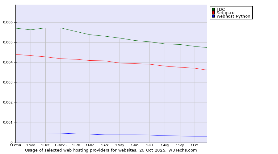 Historical trends in the usage of TDC vs. Setup.ru vs. Webhost Python