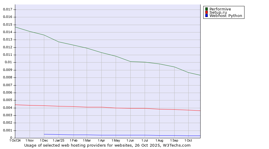 Historical trends in the usage of Performive vs. Setup.ru vs. Webhost Python