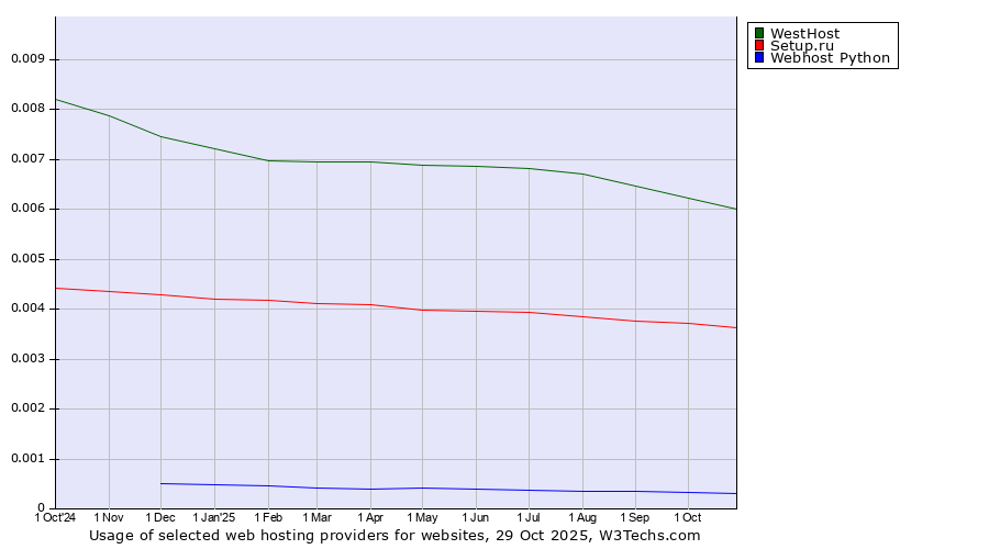 Historical trends in the usage of WestHost vs. Setup.ru vs. Webhost Python