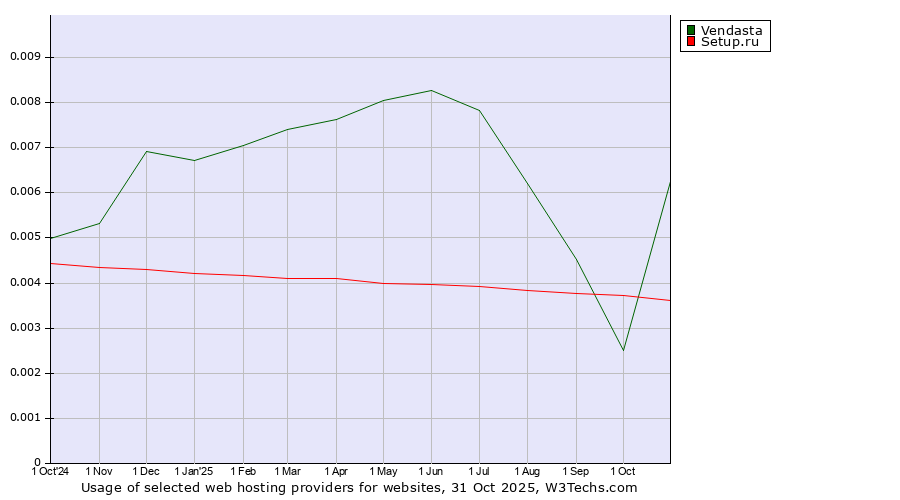 Historical trends in the usage of Vendasta vs. Setup.ru
