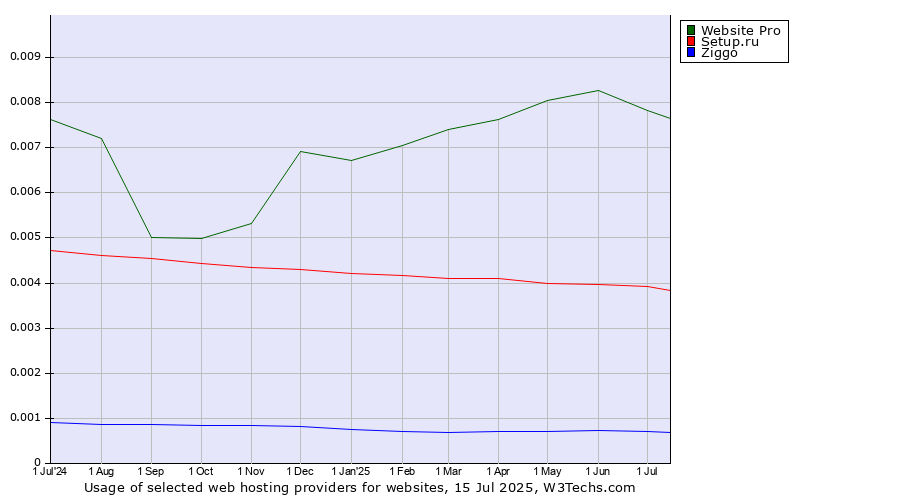 Historical trends in the usage of Website Pro vs. Setup.ru vs. Ziggo