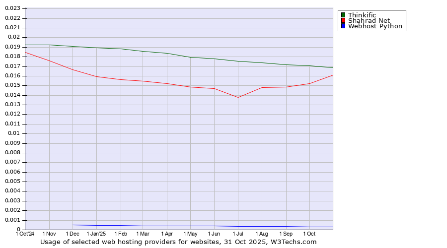Historical trends in the usage of Thinkific vs. Shahrad Net vs. Webhost Python