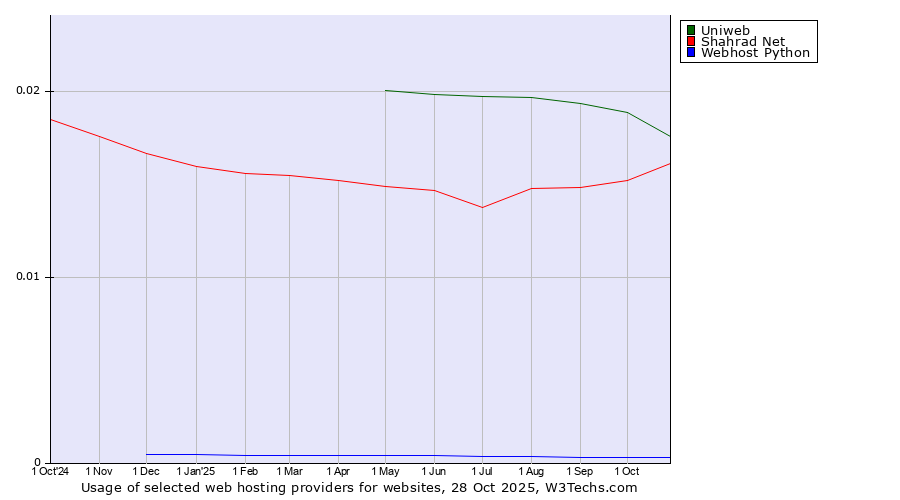 Historical trends in the usage of Uniweb vs. Shahrad Net vs. Webhost Python