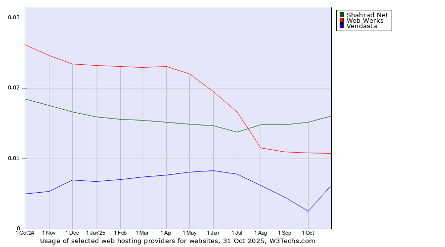 Historical trends in the usage of Shahrad Net vs. Web Werks vs. Vendasta