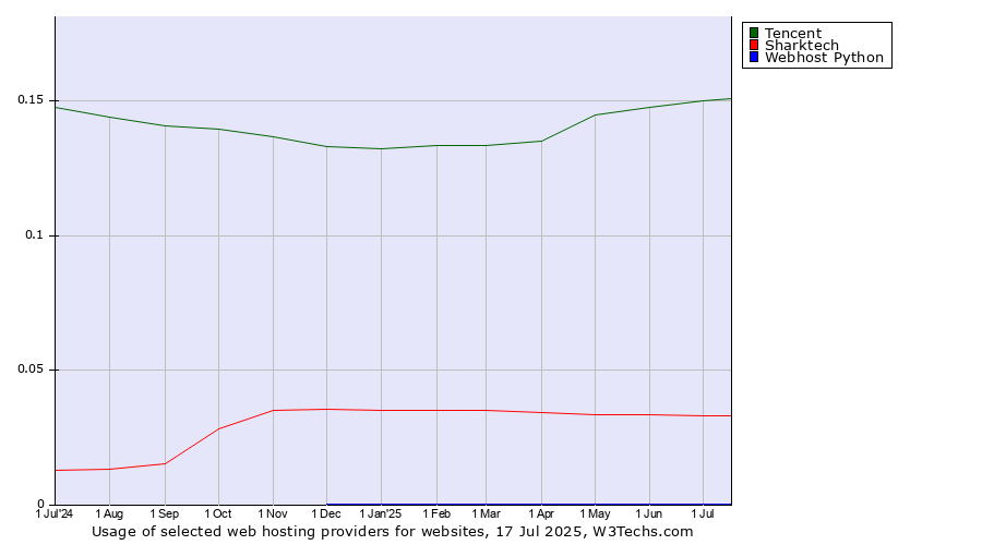 Historical trends in the usage of Tencent vs. Sharktech vs. Webhost Python