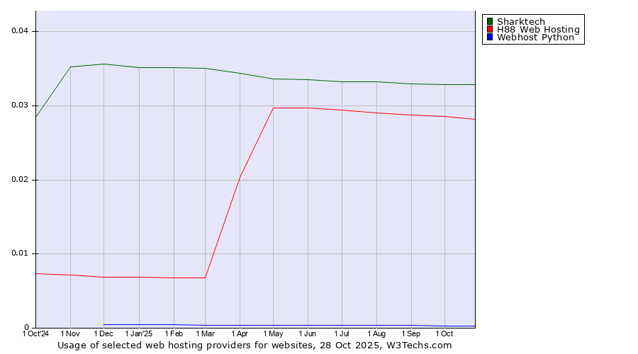 Historical trends in the usage of Sharktech vs. H88 Web Hosting vs. Webhost Python