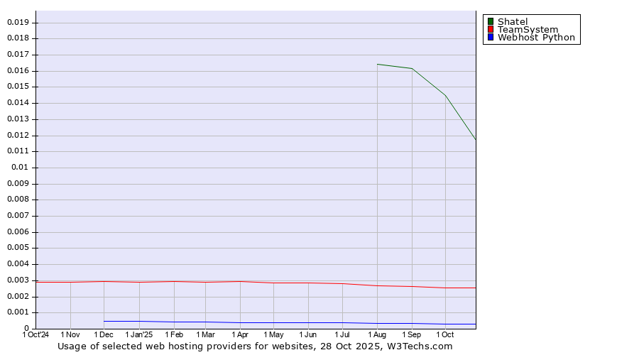 Historical trends in the usage of Shatel vs. TeamSystem vs. Webhost Python