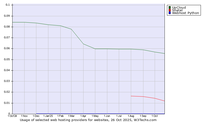 Historical trends in the usage of UpCloud vs. Shatel vs. Webhost Python