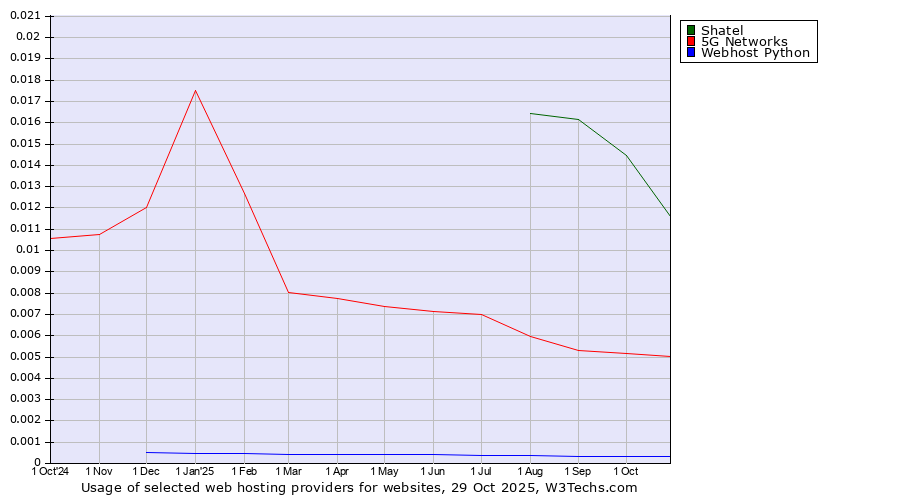 Historical trends in the usage of Shatel vs. 5G Networks vs. Webhost Python