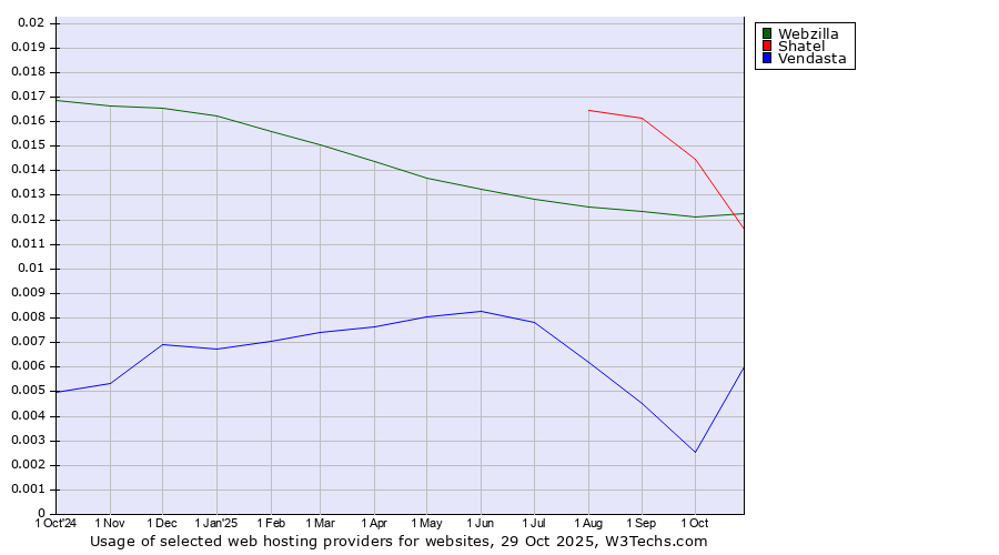Historical trends in the usage of Shatel vs. Webzilla vs. Vendasta