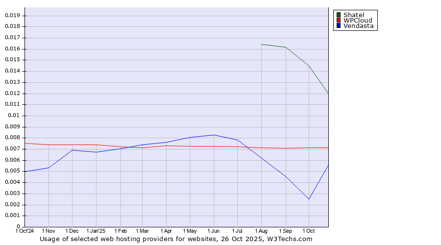 Historical trends in the usage of Shatel vs. WPCloud vs. Vendasta