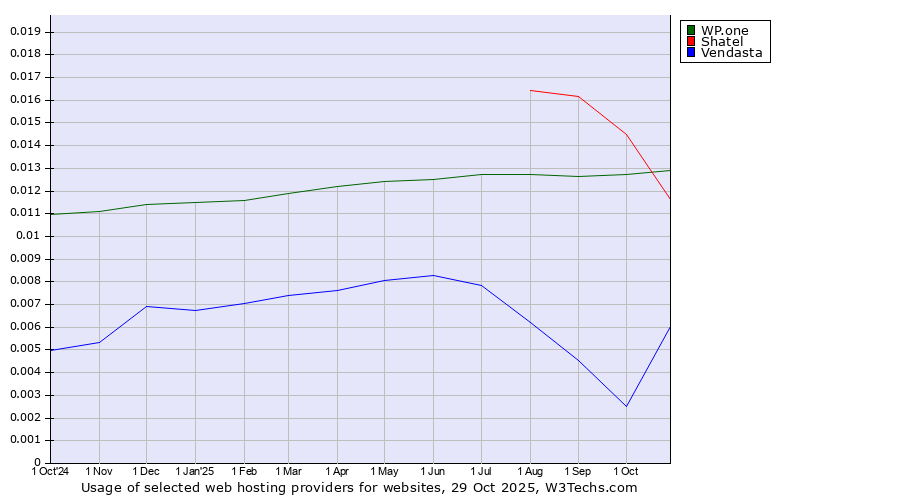 Historical trends in the usage of WP.one vs. Shatel vs. Vendasta