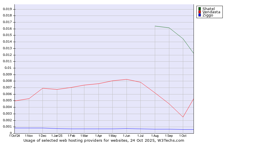 Historical trends in the usage of Shatel vs. Vendasta vs. Ziggo
