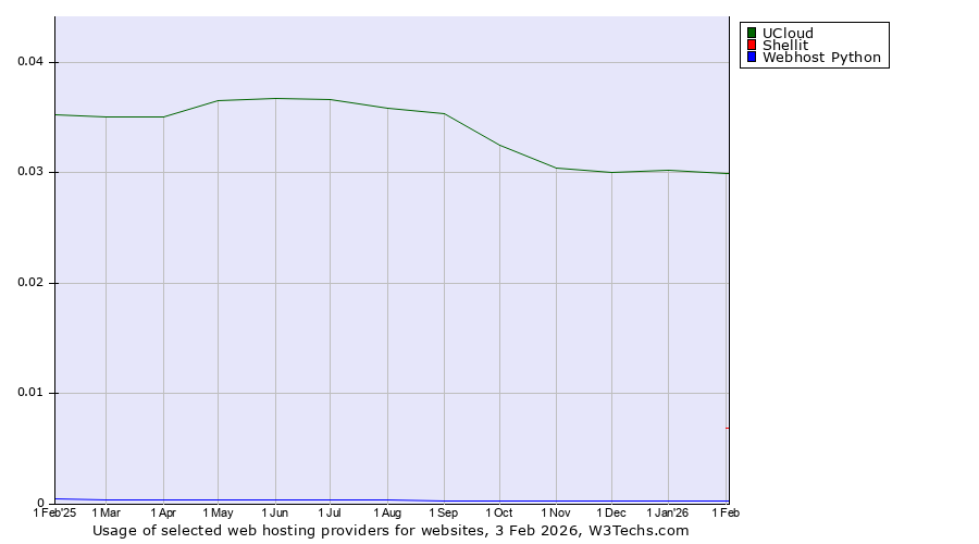 Historical trends in the usage of UCloud vs. Shellit vs. Webhost Python