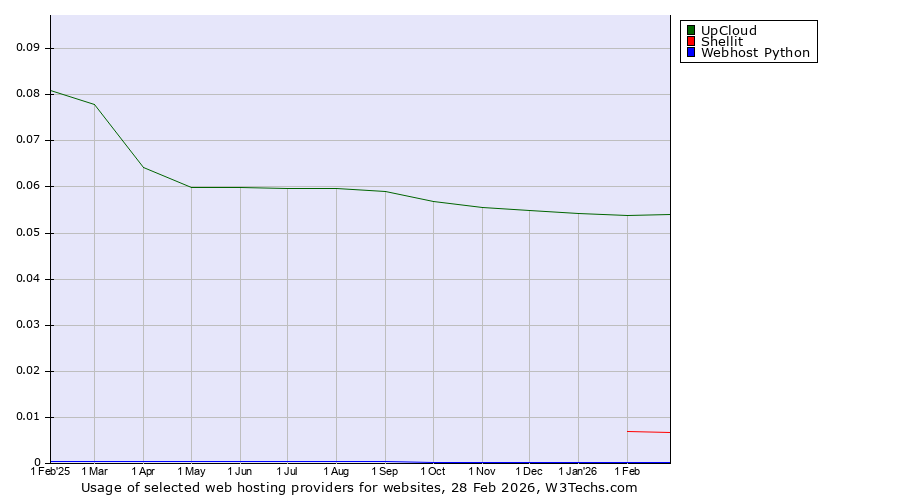 Historical trends in the usage of UpCloud vs. Shellit vs. Webhost Python