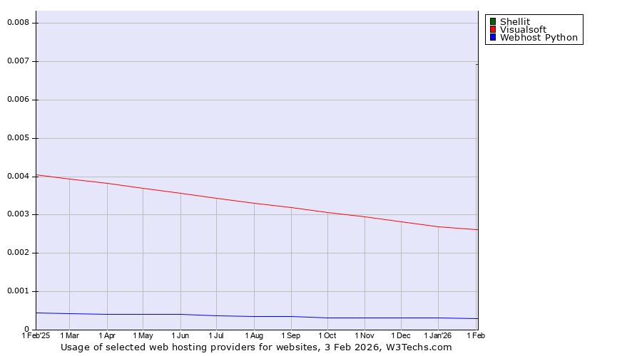 Historical trends in the usage of Shellit vs. Visualsoft vs. Webhost Python