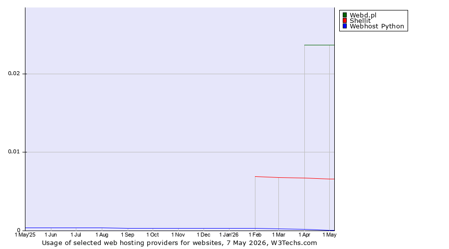 Historical trends in the usage of Webd.pl vs. Shellit vs. Webhost Python