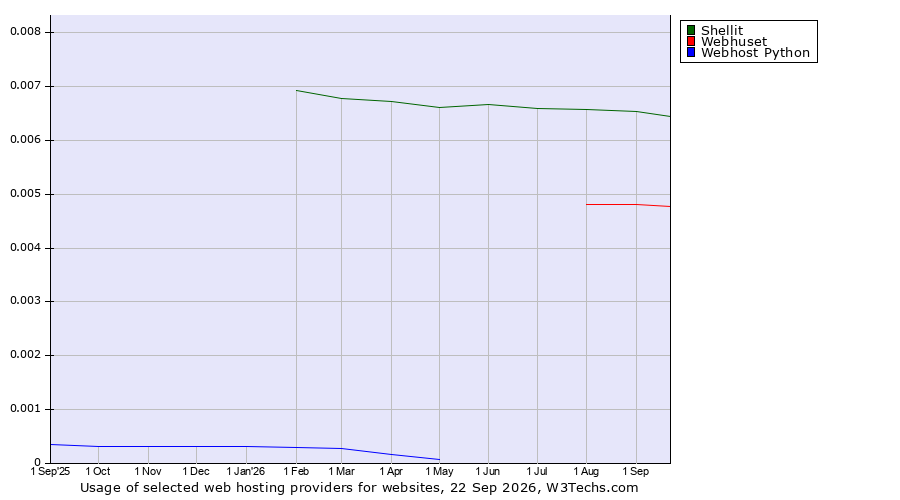 Historical trends in the usage of Shellit vs. Webhuset vs. Webhost Python