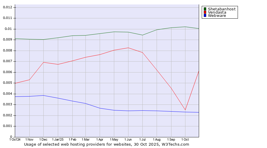 Historical trends in the usage of Shetabanhost vs. Vendasta vs. Webware
