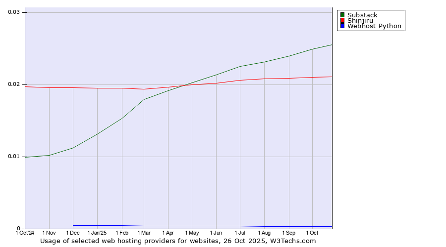 Historical trends in the usage of Substack vs. Shinjiru vs. Webhost Python