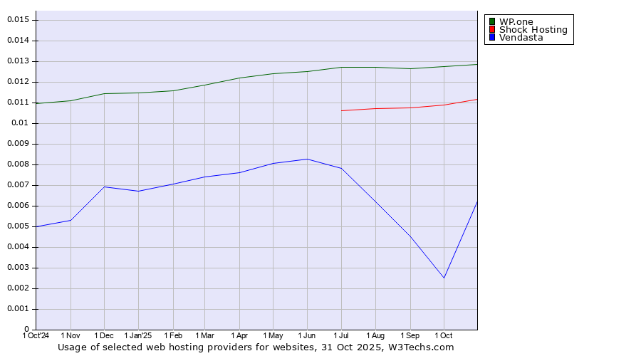 Historical trends in the usage of WP.one vs. Shock Hosting vs. Vendasta