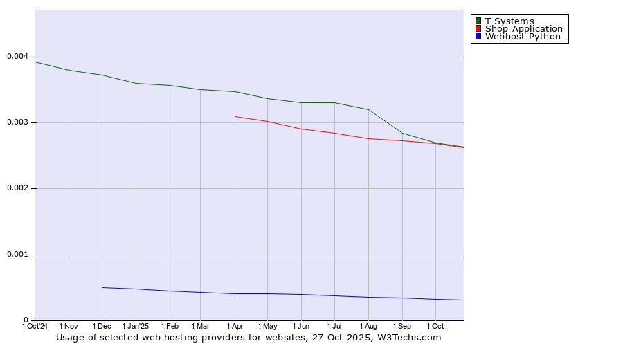 Historical trends in the usage of Shop Application vs. T-Systems vs. Webhost Python