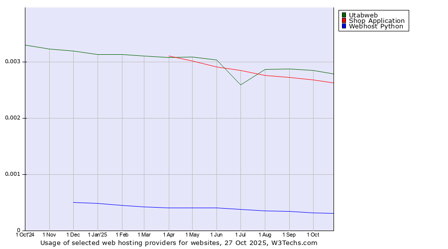 Historical trends in the usage of Utabweb vs. Shop Application vs. Webhost Python