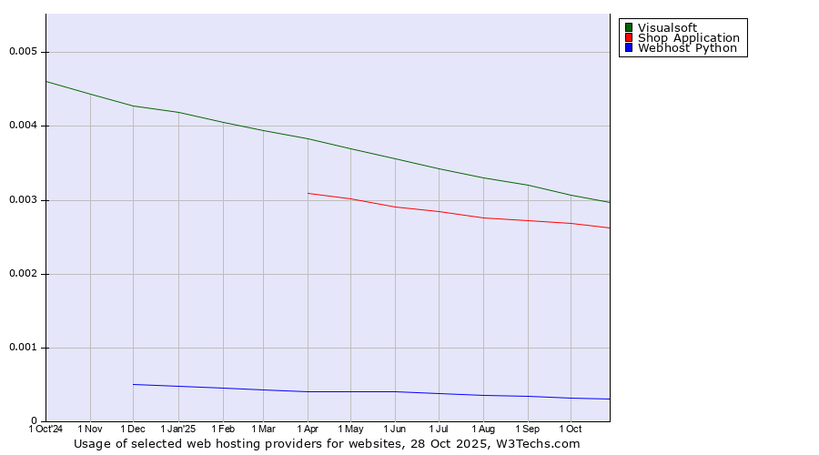 Historical trends in the usage of Visualsoft vs. Shop Application vs. Webhost Python