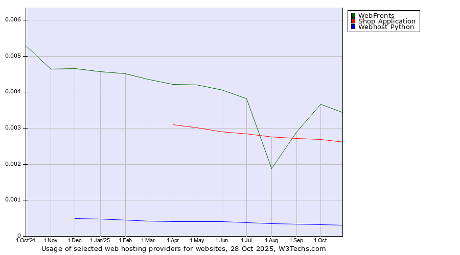 Historical trends in the usage of WebFronts vs. Shop Application vs. Webhost Python