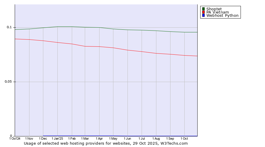 Historical trends in the usage of Shoptet vs. PA Vietnam vs. Webhost Python