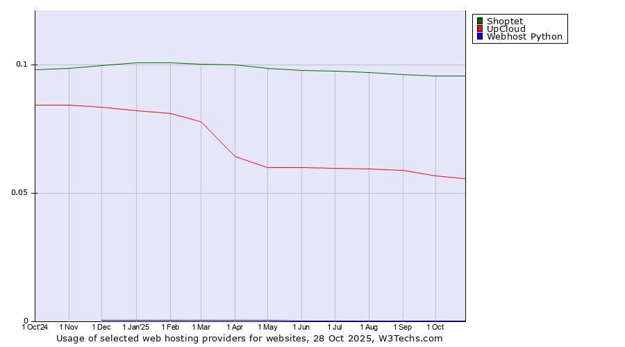 Historical trends in the usage of Shoptet vs. UpCloud vs. Webhost Python