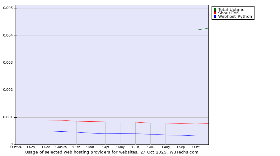 Historical trends in the usage of Total Uptime vs. ShoutCMS vs. Webhost Python