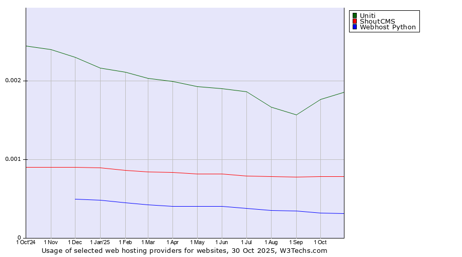 Historical trends in the usage of Uniti vs. ShoutCMS vs. Webhost Python