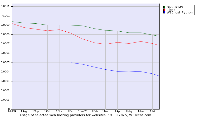 Historical trends in the usage of ShoutCMS vs. Ziggo vs. Webhost Python