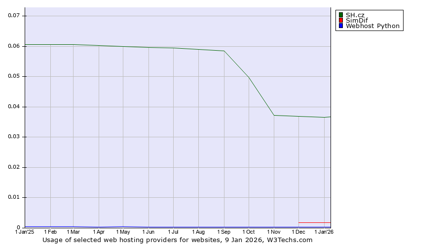 Historical trends in the usage of SH.cz vs. SimDif vs. Webhost Python