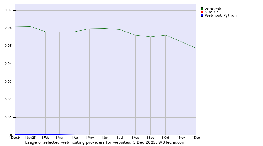 Historical trends in the usage of Zendesk vs. SimDif vs. Webhost Python