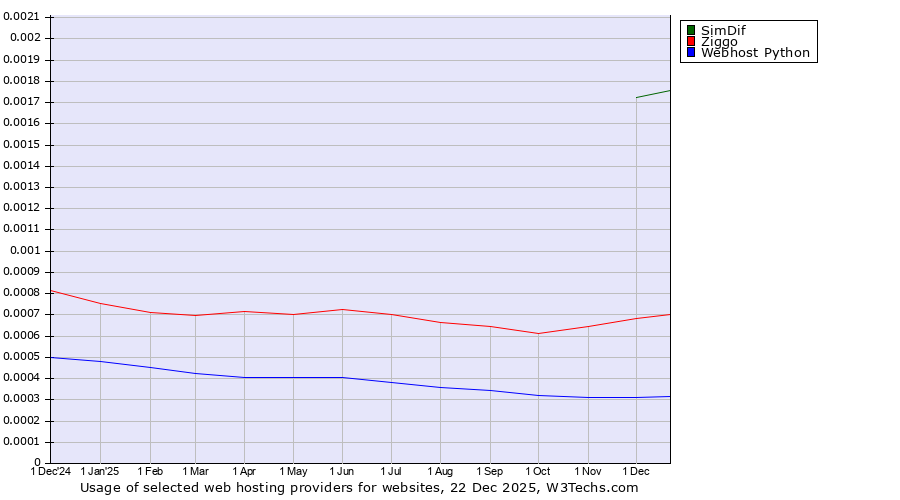 Historical trends in the usage of SimDif vs. Ziggo vs. Webhost Python