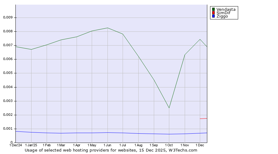 Historical trends in the usage of Vendasta vs. SimDif vs. Ziggo