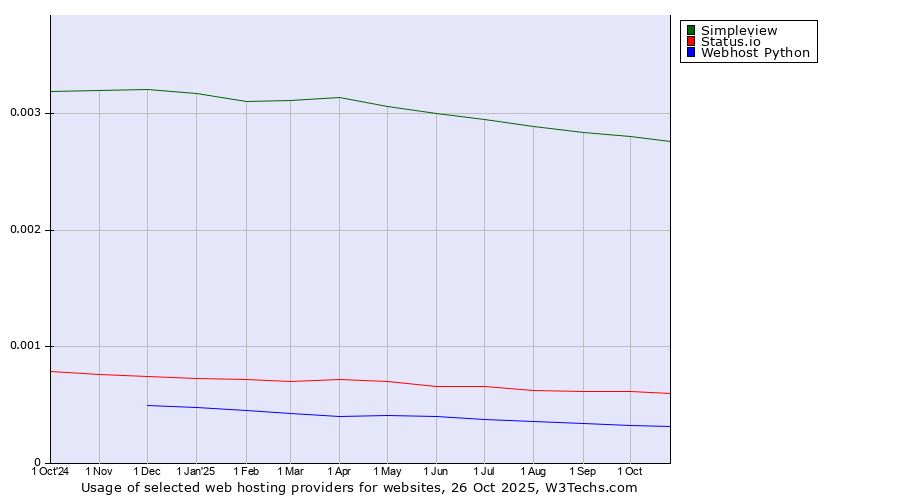 Historical trends in the usage of Simpleview vs. Status.io vs. Webhost Python