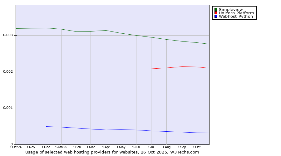 Historical trends in the usage of Simpleview vs. Unicorn Platform vs. Webhost Python