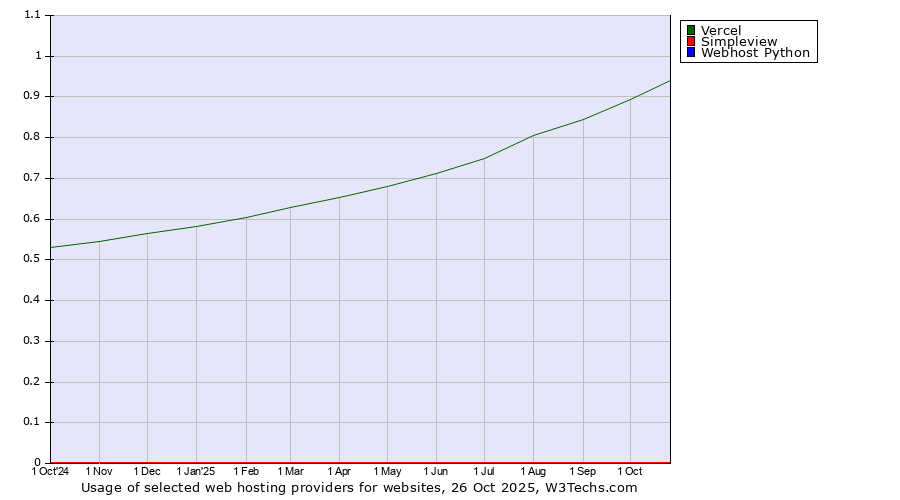 Historical trends in the usage of Vercel vs. Simpleview vs. Webhost Python