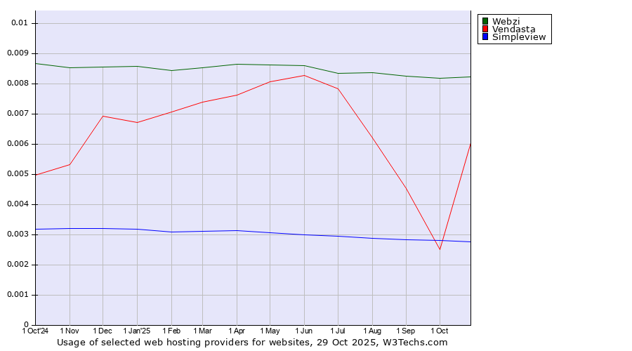 Historical trends in the usage of Webzi vs. Vendasta vs. Simpleview
