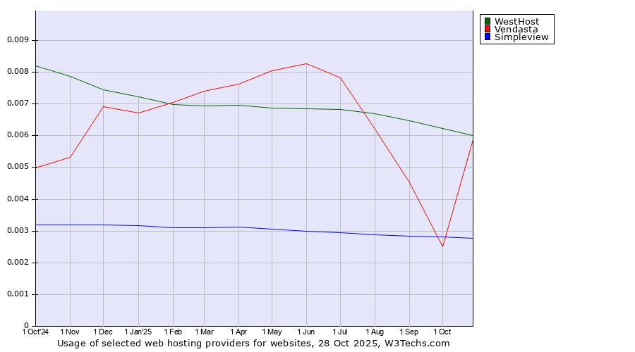 Historical trends in the usage of WestHost vs. Vendasta vs. Simpleview